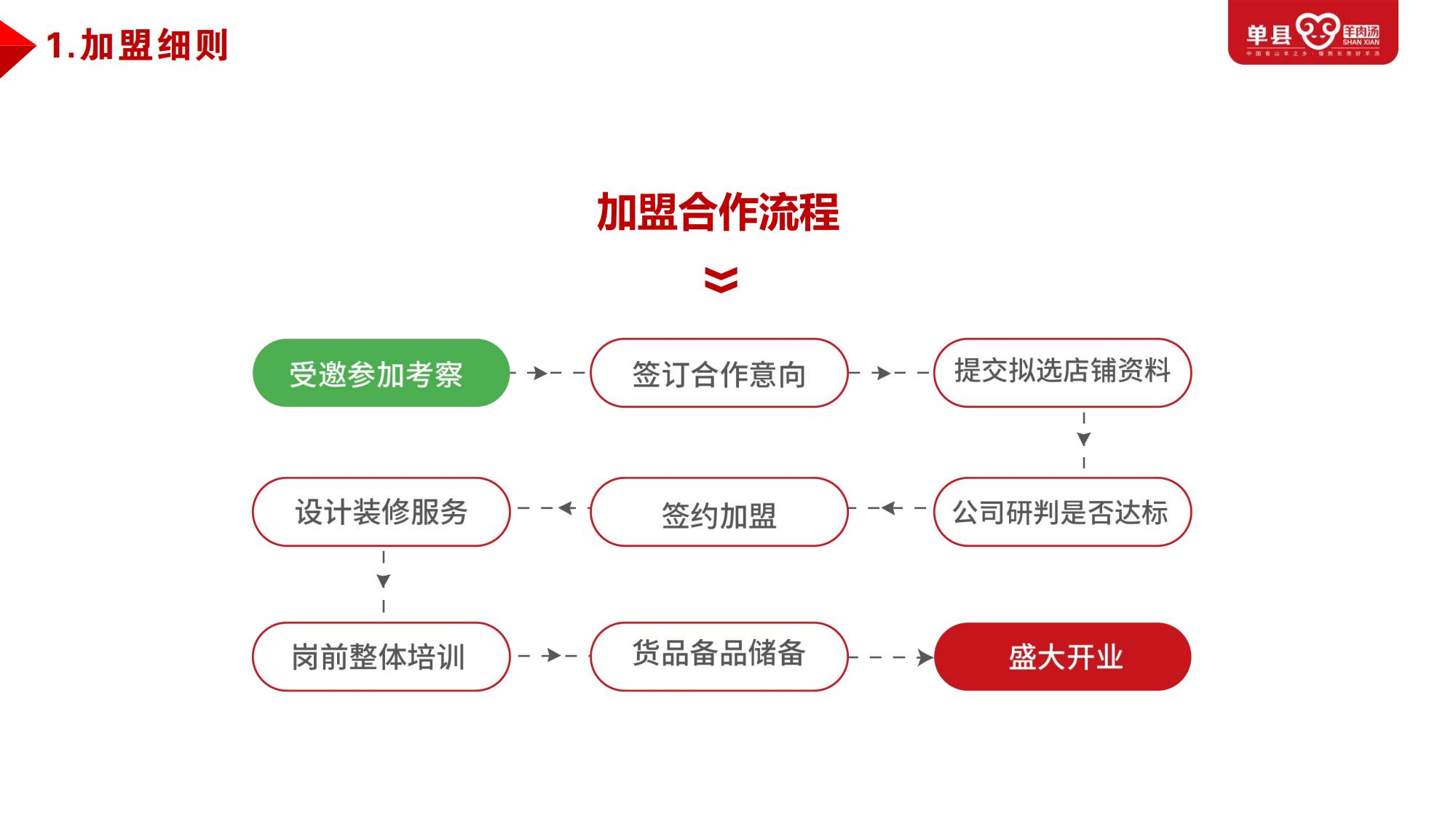 0-1品牌合作手冊(cè)（2022.9.1)_28.jpg